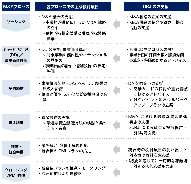 企業価値向上策ma等の検討実行支援dbjの金融サービス