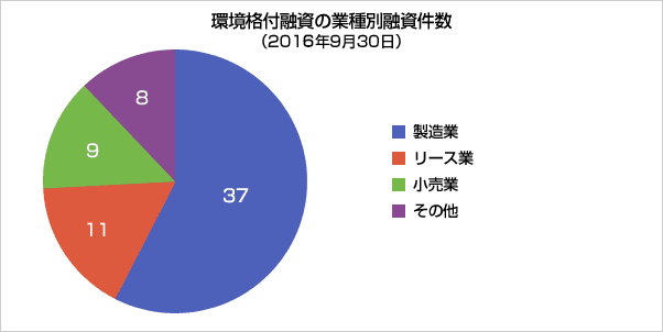 環境格付融資の業種別融資件数(2016年9月30日時点) 製造業 37リース業 11 小売業 9 その他 8