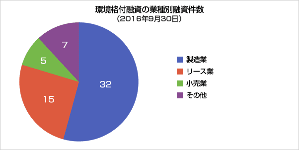 環境格付融資の業種別融資件数(2016年9月30日時点) 製造業 32 リース業 15 小売業 5 その他 7