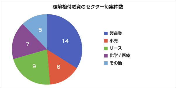 環境格付融資のセクター毎案件数 製造業 14 小売 6 リース 9 化学/医療 7 その他 5
