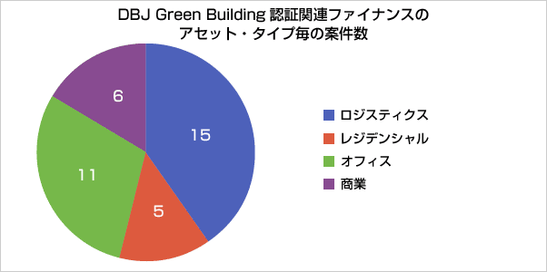 DBJ Green Building認証関連ファイナンスのアセット·タイプ毎の案件数 ロジスティクス15 レジデンシャル5 オフィス11 商業6