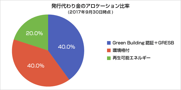 発行代わり金のアロケーション比率(2017年9月30日時点) Green Building 認証+GRESB 40% 環境格付 40% 再生可能エネルギー 20%