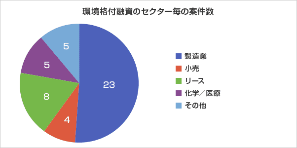 環境格付融資のセクター毎の案件数 製造業23 小売4 リース8 化学/医療5 その他5