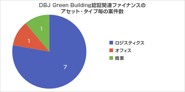 DBJ Green Building認証関連ファイナンスのアセット·タイプ毎の案件数 ロジスティクス7 オフィス1 商業1