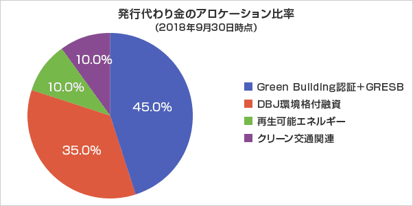 発行代わり金のアロケーション比率(2018年9月30日時点) Green Building認証+GRESB 45.0% DBJ環境格付融資 35.0% 再生可能エネルギー 10.0% クリーン交通 10.0%