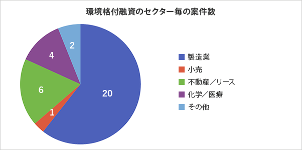 環境格付融資のセクター毎の案件数 製造業 20 小売 1 不動産/リース 6 化学/医療 4 その他 2