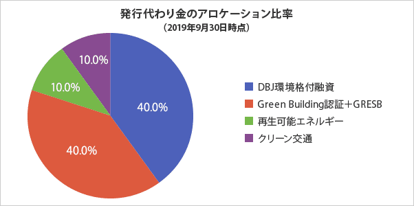 発行代わり金のアロケーション比率(2019年9月30日時点) DBJ環境格付融資 40.0% Green Building認証+GRESB 40.0% 再生可能エネルギー 10.0% クリーン交通 10.0%