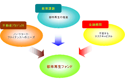 都市再生ファンドの背景