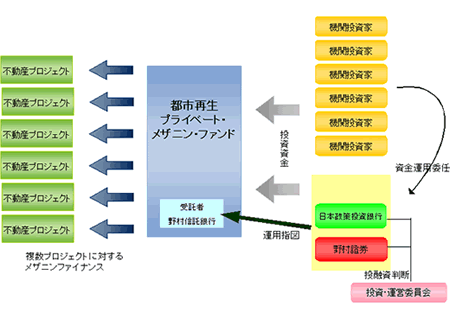 都市再生