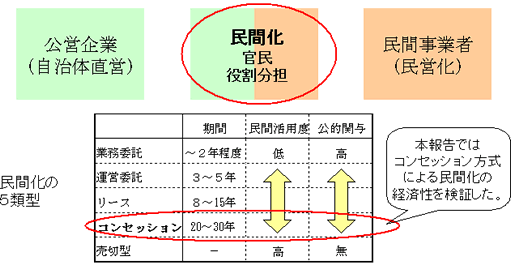 民間化とは