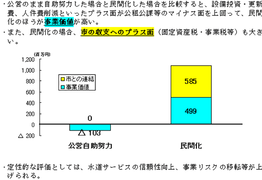 民間化の効果