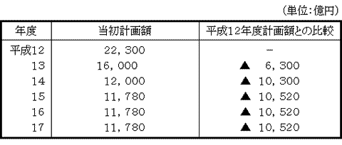 16年度当初計画比同額