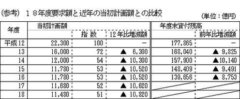 （参考）18年度要求額と近年の当初計画額との比較