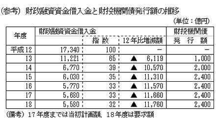 参考）財政融資資金借入金と財投機関債発行額の推移