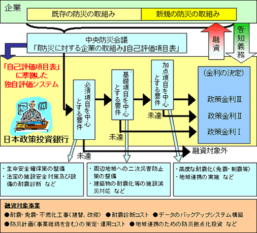 防災格付融資の創設概要図