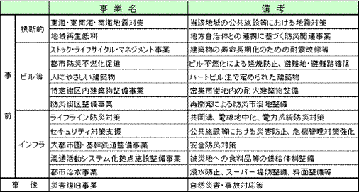 防災関連融資制度図表