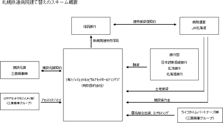 札幌鉄道病院建て替えのスキーム概要