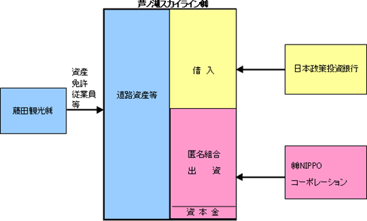 資金調達ストラクチャー