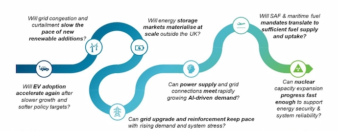 Diagram illustrating challenges related to rising electricity demand and decarbonization in the UK energy system, including electric vehicle adoption, grid congestion and expansion, energy storage, AI-driven electricity demand, power supply and grid connections, and nuclear power expansion.