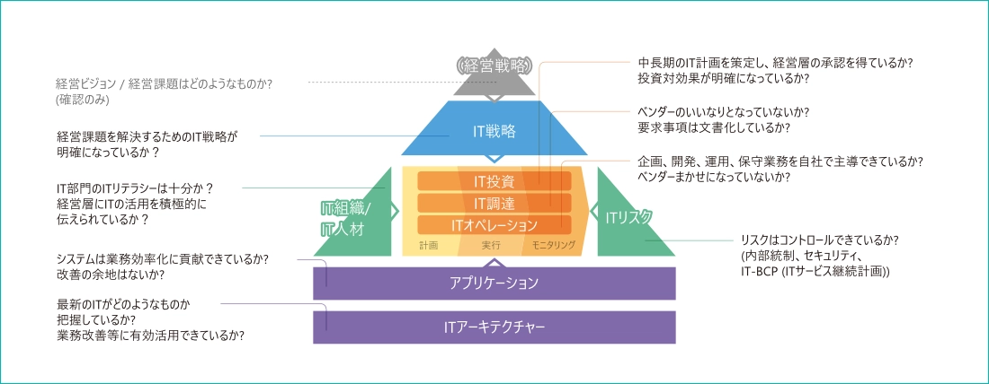 DBJデジタルソリューションズのIT診断サービス 8つの領域。経営戦略を頂点に、IT戦略、IT投資・IT調達・ITオペレーション（計画・実行・モニタリング）、IT組織／IT人材、ITリスク、アプリケーション、ITアーキテクチャーの各層で構成されるITガバナンスの構造と、各領域の診断視点を示している。