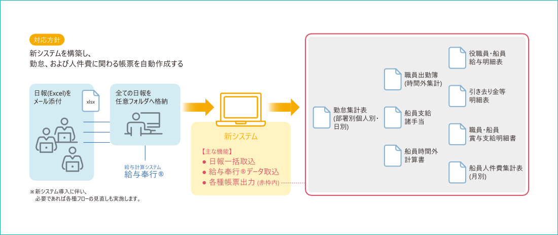 システム導入イメージ。日報（Excel）や給与奉行のデータを新システムへ取り込み、勤怠集計表（部署別個人別・日別）、職員出勤簿、船員支給諸手当、役職員・船員給与明細表、船員人件費集計表（月別）などの帳票を自動作成するフローを示している。対応方針は、勤怠、および人件費に関わる帳票の自動作成。