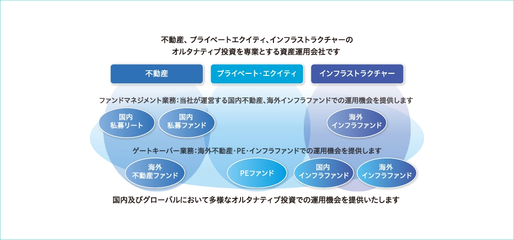 DBJAM事業概要。不動産、プライベートエクイティ、インフラストラクチャーのオルタナティブ投資を専業とする資産運用会社。ファンドマネジメント業務(国内私募リート・国内私募ファンド・海外インフラファンド)とゲートキーパー業務(海外不動産・PE・国内/海外インフラファンド)を通じて多様な運用機会を提供。