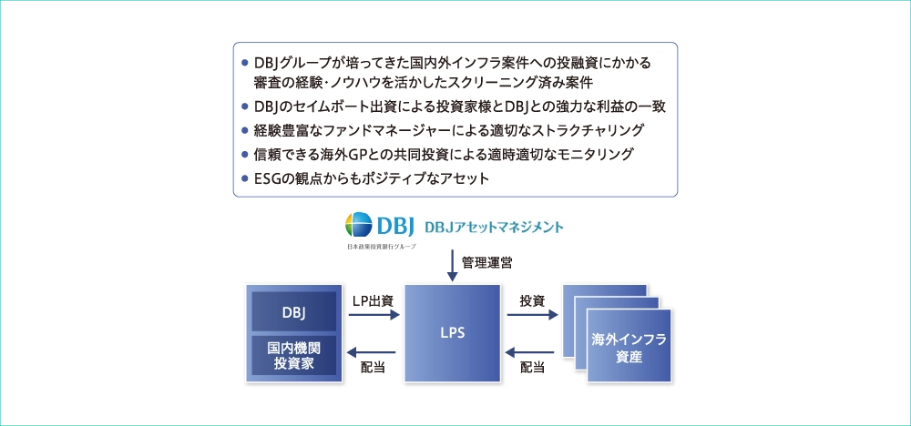 海外インフラファンドの特徴。DBJ・国内機関投資家がLPSへLP出資し、海外インフラ資産へ投資。配当は逆の流れで還元。DBJアセットマネジメントが管理運営を行う。DBJの経験・ノウハウを活かしたスクリーニング、セイムボート出資による利益一致、適切なストラクチャリング、海外GPとの共同投資等が特徴。