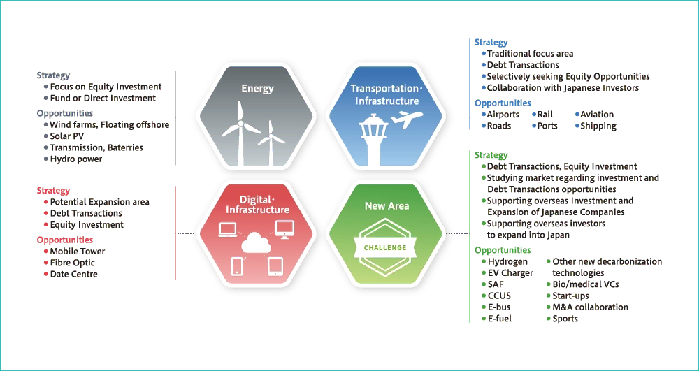 Activities of DBJ Europe (Conceptual Diagram). It shows Strategy and Opportunities in 4 areas: Energy (Focus on Equity Investment), Transportation・Infrastructure (Traditional focus area), Digital・Infrastructure (Potential Expansion area), and New Area (CHALLENGE). It details debt/equity strategies and specific opportunities like renewables, airports, and hydrogen.