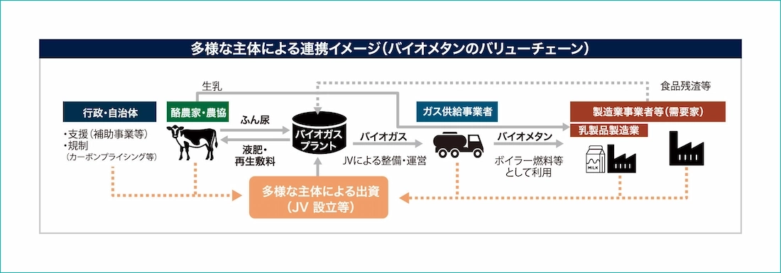 多様な主体による連携イメージ(バイオメタンのバリューチェーン)の図。行政・自治体が支援・規制を行い、酪農家・農協のふん尿からバイオガスプラントでバイオガスを生成。ガス供給事業者がバイオメタンを製造業事業者等(需要家)へ供給し、ボイラー燃料等として利用。多様な主体による出資(JV設立等)で運営される。
