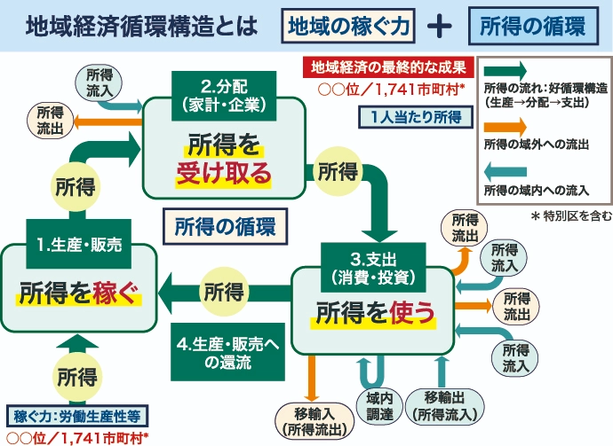 地域経済循環構造とは、「地域の稼ぐ力」と「所得の循環」で捉えるという概念図。1.生産・販売(所得を稼ぐ)→2.分配(家計・企業/所得を受け取る)→3.支出(消費・投資/所得を使う)→4.生産・販売への還流、という所得の循環を示す。1の生産・販売は「稼ぐ力:労働生産性等」、2の分配は「地域経済の最終的な成果(1人当たり所得)」として、それぞれ1,741市町村(特別区を含む)中の順位で評価する。各段階には所得の域外への流出と域内への流入の矢印があり、支出面では移輸入が所得流出、域内調達、移輸出が所得流入にあたることを表している。
