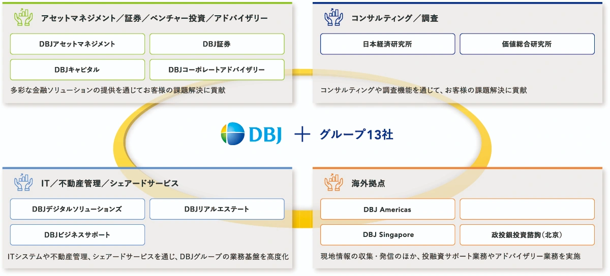 DBJとグループ13社の体制を4つの分野に整理した図。アセットマネジメント／証券／ベンチャー投資／アドバイザリー分野は、DBJアセットマネジメント、DBJ証券、DBJキャピタル、DBJコーポレートアドバイザリーが多彩な金融ソリューションの提供を通じてお客様の課題解決に貢献。コンサルティング／調査分野は、日本経済研究所、価値総合研究所がコンサルティングや調査機能を通じてお客様の課題解決に貢献。IT／不動産管理／シェアードサービス分野は、DBJデジタルソリューションズ、DBJリアルエステート、DBJビジネスサポートがITシステムや不動産管理、シェアードサービスを通じてDBJグループの業務基盤を高度化。海外拠点は、DBJ Americas、DBJ Singapore、政投銀投資諮詢（北京）が現地情報の収集・発信のほか、投融資サポート業務やアドバイザリー業務を実施している。