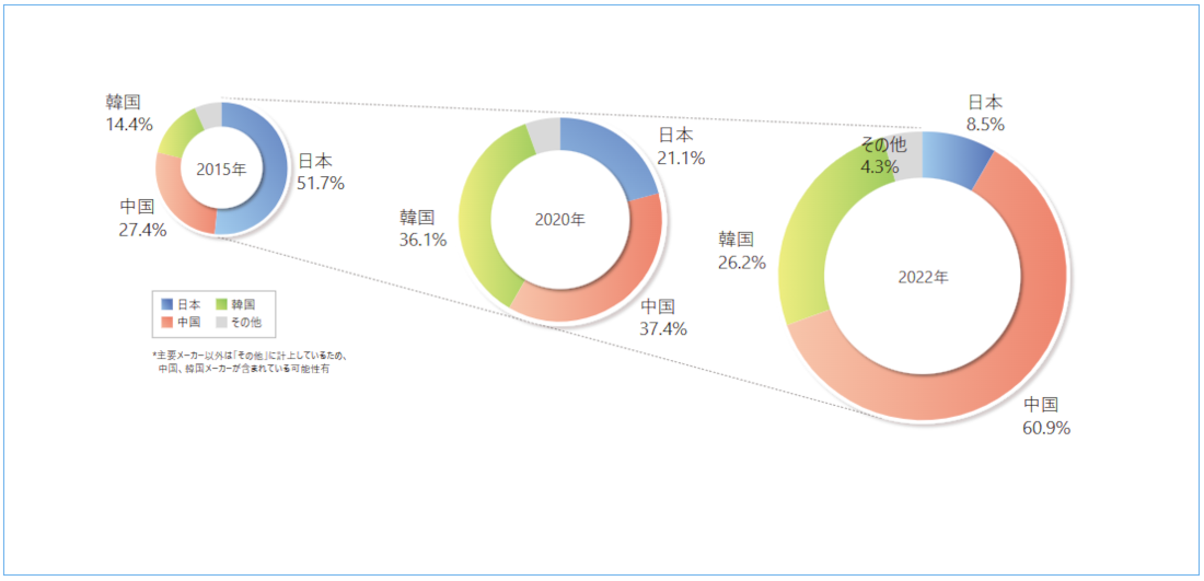 車載用蓄電池の国別シェア推移(電動乗用車用)。2015年は日本51.7%、中国27.4%、韓国14.4%。2020年は中国37.4%、韓国36.1%、日本21.1%。2022年は中国60.9%、韓国26.2%、日本8.5%、その他4.3%と、中国がシェアを急拡大させている。