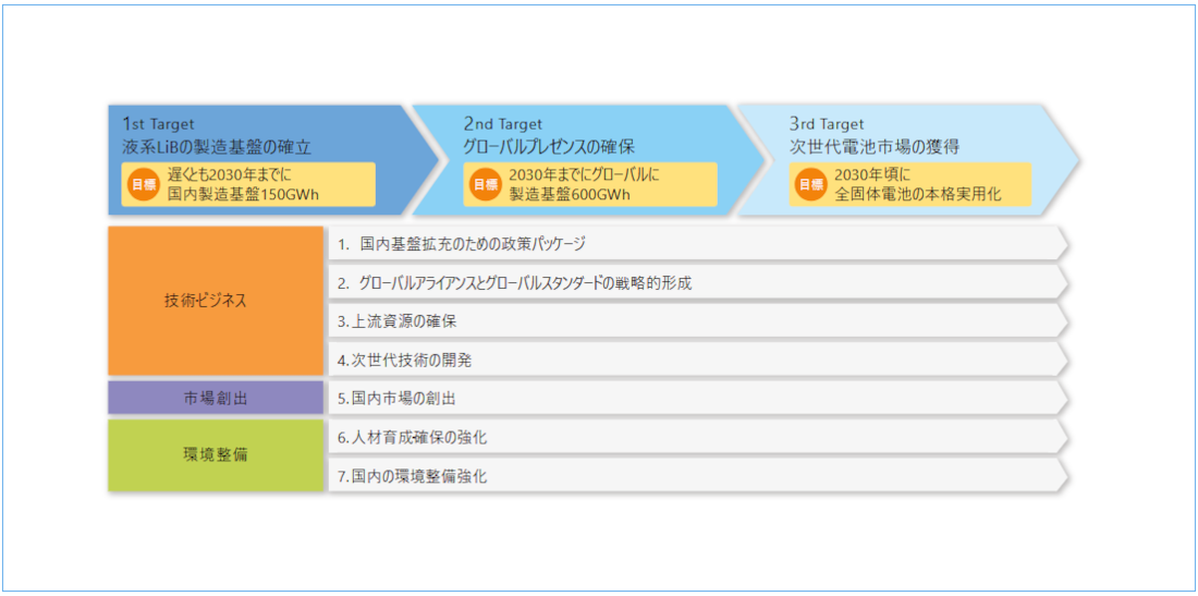 蓄電池産業戦略の取組と全体像。1st Target:液系LiBの製造基盤の確立(遅くとも2030年までに国内製造基盤150GWh)、2nd:グローバルプレゼンスの確保(2030年までにグローバルに製造基盤600GWh)、3rd:次世代電池市場の獲得(2030年頃に全固体電池の本格実用化)と7つの具体的取組。
