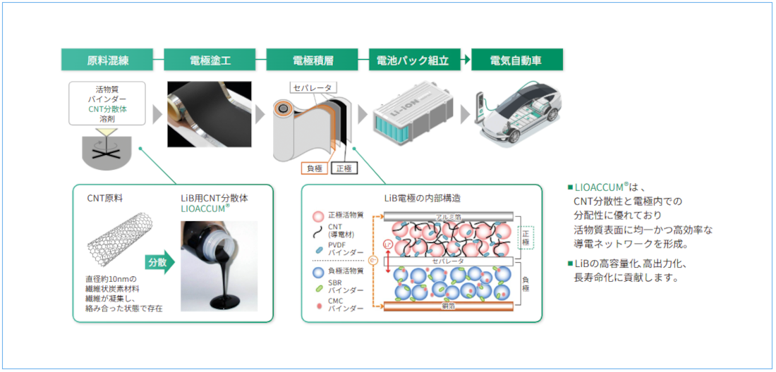 LiB生産工程とCNT分散体LIOACCUMの図。原料混練、電極塗工、電極積層、電池パック組立、電気自動車への工程と、LiB電極の内部構造を示している。LIOACCUMはCNT分散性と電極内での分配性に優れ、活物質表面に均一かつ高効率な導電ネットワークを形成。LiBの高容量化、高出力化、長寿命化に貢献。