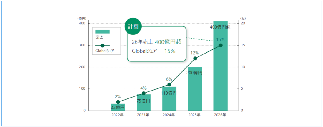 LiB用CNT分散体事業の拡大シナリオ(売上目標とGlobalシェア)のグラフ。2022年(32億円、2%)から2026年(400億円超、15%)までの推移を示している。計画として「26年売上 400億円超」「Globalシェア 15%」を掲げ、右肩上がりの成長予測を売上高とシェアの推移で表現している。