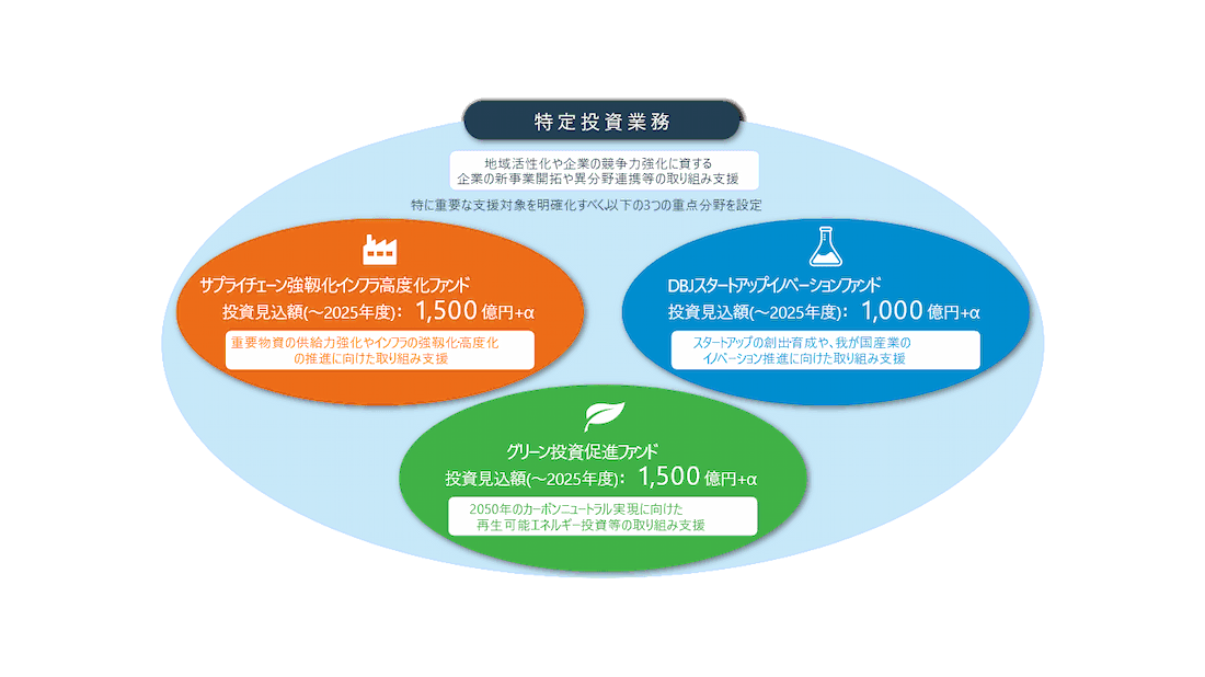 特定投資業務における3つの重点分野の図。サプライチェーン強靭化・インフラ高度化ファンド（1,500億円＋α）、DBJスタートアップ・イノベーションファンド（1,000億円＋α）、グリーン投資促進ファンド（1,500億円＋α）の各投資見込額（～2025年度）と、それぞれの取り組み支援内容を記載。
