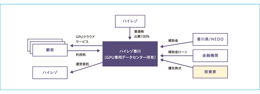 ハイレゾ香川の事業スキーム。ハイレゾが普通株出資100%を行い、運営委託も受ける。中心となるハイレゾ香川(GPU専用データセンター所有)は顧客へGPUクラウドサービスを提供し利用料を得る。香川県/NEDOから補助金、金融機関から補助金ローン、投資家から優先株式による資金調達を行う相関図。