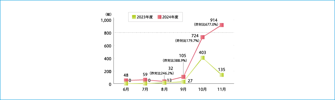 蔵王観光開発インバウンド団体受付数の推移グラフ。2023年度と2024年度の6月から11月までの実績(組)を比較。2024年度は9月105組(昨対比388.9%)、10月724組(昨対比179.7%)、11月914組(昨対比677.0%)と、前年度を大幅に上回る急増傾向を示している。