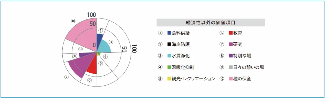 藻場造成構造物と経済性以外の価値評価に基づくコベネフィット評価