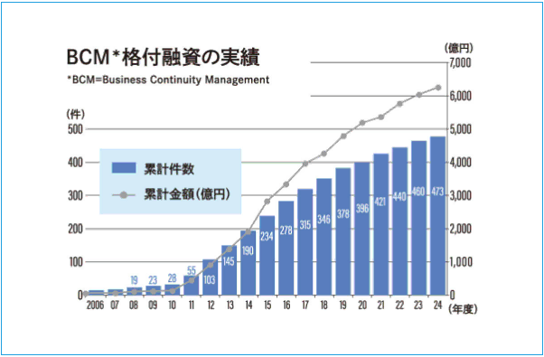BCM格付融資の実績グラフ。BCM(Business Continuity Management)格付融資の2006年度から24年度までの推移を示している。青の棒グラフは累計件数(24年度は473件)、グレーの折れ線グラフは累計金額(億円、24年度は6,000億円超)を表している。