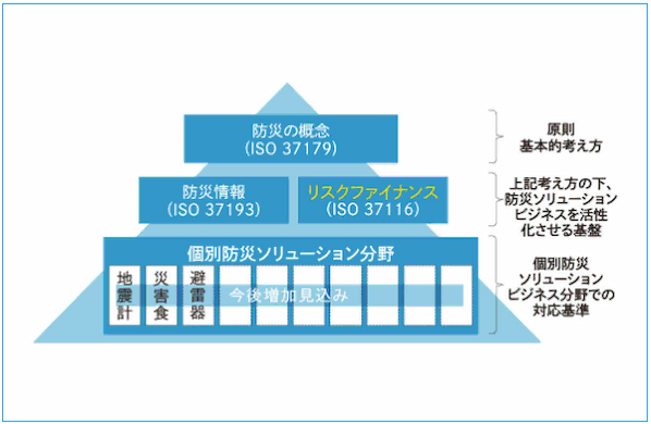 頂点に原則・基本的考え方である「防災の概念(ISO 37179)」、その下に基盤となる「防災情報(ISO 37193)」と「リスクファイナンス(ISO 37116)」、最下層に「個別防災ソリューション分野(地震計、災害食、避雷器等)」が配置されている。