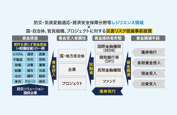 防災・気候変動適応・経済安全保障分野等レジリエンス領域における災害リスク低減事前投資の概念図。資金調達手段(債券発行等)、資金提供者形態(国際金融機関、民間金融機関等)、資金受入者属性(国・地方自治体、企業等)、資金使途(システム、耐震、治水等の設備投資)への資金の流れを示している。