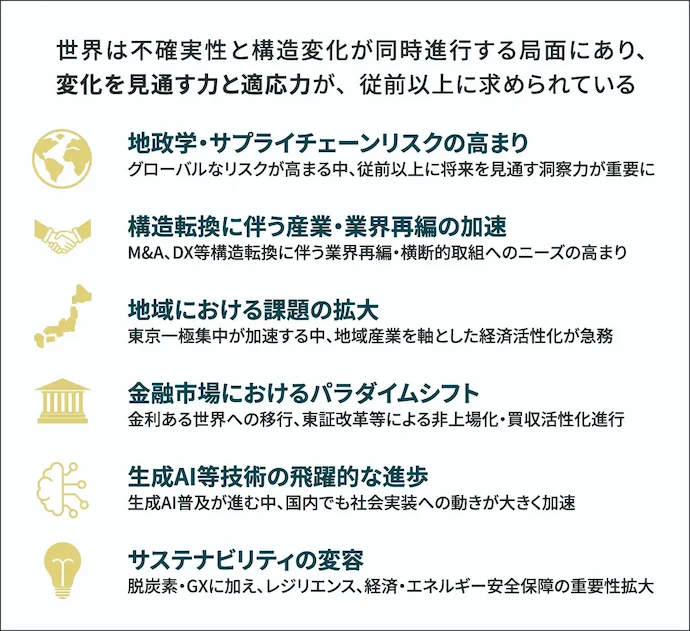 世界は不確実性と構造変化が同時進行する局面にあり、変化を見通す力と適応力が従前以上に求められていることを示す図。直面する社会課題として、地政学・サプライチェーンリスクの高まり、構造転換に伴う産業・業界再編の加速、地域における課題の拡大、金融市場におけるパラダイムシフト、生成AI等技術の飛躍的な進歩、サステナビリティの変容の6点を挙げている。
