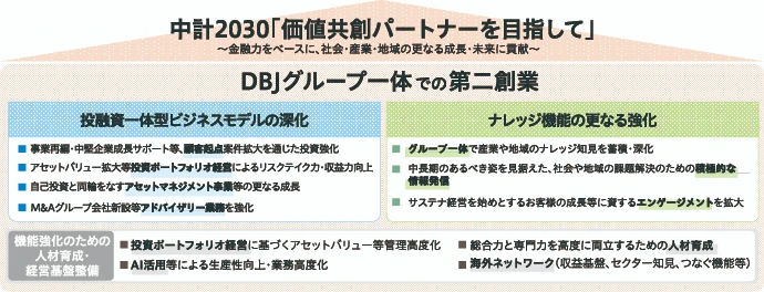 中計2030「価値共創パートナーを目指して」の図。金融力をベースに社会・産業・地域の更なる成長・未来に貢献することを掲げ、DBJグループ一体での第二創業として「投融資一体型ビジネスモデルの深化」と「ナレッジ機能の更なる強化」の2本柱、およびそれを支える人材育成・経営基盤整備を示している。