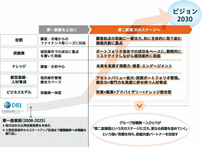ビジョン2030に向け、第一創業を土台に第二創業の次のステージへ進むことを示す図。役割、投融資、ナレッジ、経営基盤・人材育成、ビジネスモデルの5つの観点で、第一創業期（2008-2025年）の取組と第二創業期で目指す姿を対比している。