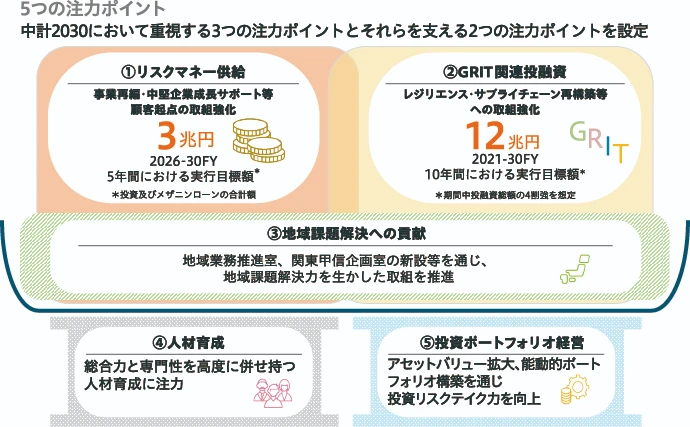 中計2030における5つの注力ポイントの図。重視する3つの注力ポイントとして、リスクマネー供給（2026-30FYの5年間で実行目標額3兆円）、GRIT関連投融資（2021-30FYの10年間で実行目標額12兆円）、地域課題解決への貢献を挙げ、それらを支える2つとして人材育成、投資ポートフォリオ経営を設定している。