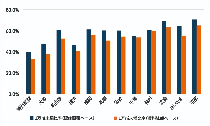 1万㎡未満比率(延床面積ベース・賃料総額ベース)のグラフ。特別区部は延床面積ベース約40%、賃料総額ベース約33%と最も低く、大阪(約48%・約38%)、横浜(約47%・約41%)が続く。名古屋・福岡・札幌・仙台・神戸は延床面積ベースで約60%、さいたま約64%、広島約69%、京都約71%と、特別区部や大都市に比べて地方都市ほど1万㎡未満の中小規模ビルの比率が高い。