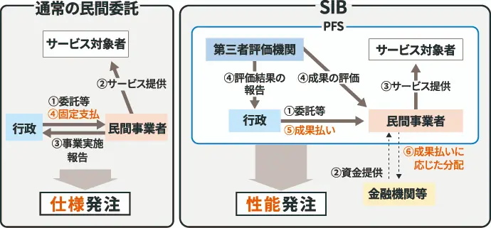 通常の民間委託とSIBの違いを比較した図