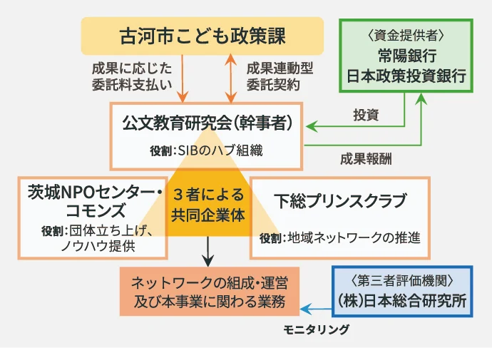 こどもの居場所づくり事業の実施体制図。古河市こども政策課が公文教育研究会(幹事者)と成果連動型委託契約を結び、成果に応じた委託料を支払う。公文教育研究会、茨城NPOセンター・コモンズ、下総プリンスクラブの3者による共同企業体が事業を担い、常陽銀行と日本政策投資銀行が資金提供者として投資、(株)日本総合研究所が第三者評価機関としてモニタリングを行う。