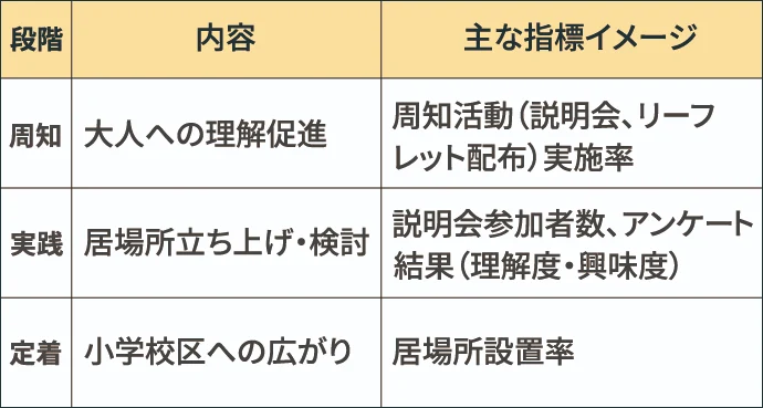 成果指標の概要を段階、内容、主な指標イメージの3項目で示した表。周知の段階は、内容が「大人への理解促進」、指標イメージが「周知活動(説明会、リーフレット配布)実施率」。実践の段階は、内容が「居場所立ち上げ・検討」、指標イメージが「説明会参加者数、アンケート結果(理解度・興味度)」。定着の段階は、内容が「小学校区への広がり」、指標イメージが「居場所設置率」。